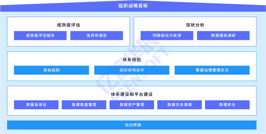 大数据治理方案-方案架构