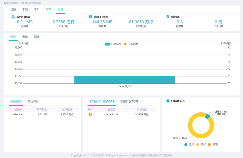 睿治产品功能-数据生命周期管理