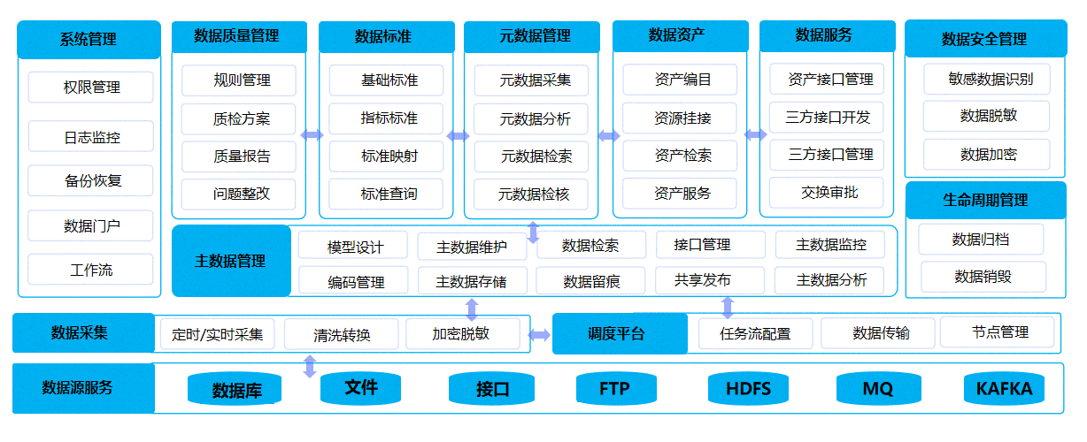 数据汇聚中心、数据治理中心、数据应用中心