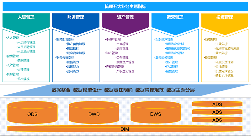 专题指标库建设