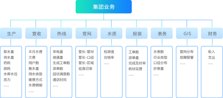 业务系统数据整合